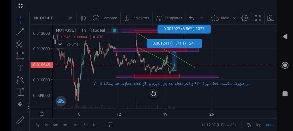 صعودی در صورتی که حمایت بشه