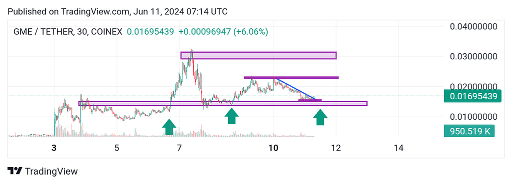 تحلیل چارت m30