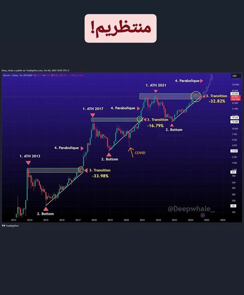 شمارش معکوس برای صعود بیت کوین
