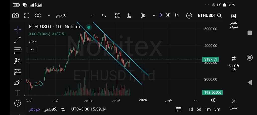 تحلیل چارت روزانه اتریوم: روند نزولی و انتظار برای شکست خط مقاومت Ethereum 📈
