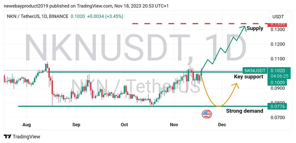 تحلیل چارت بلند مدت nkn