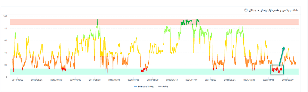 شاخص ترس و طمع