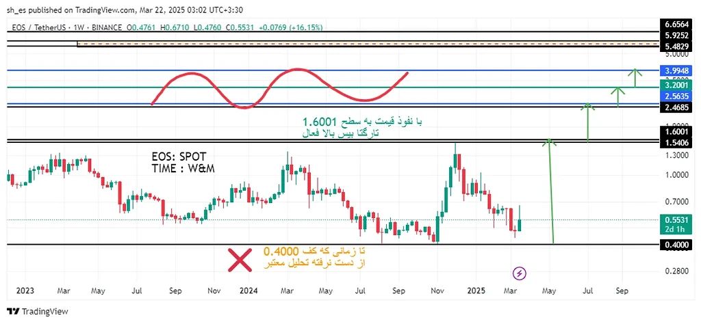 تحلیل میانمدت و بلندمدت eos