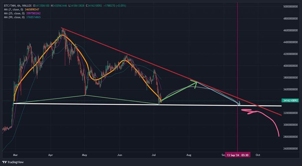 الگوی مثلث کاهشی descending triangle
