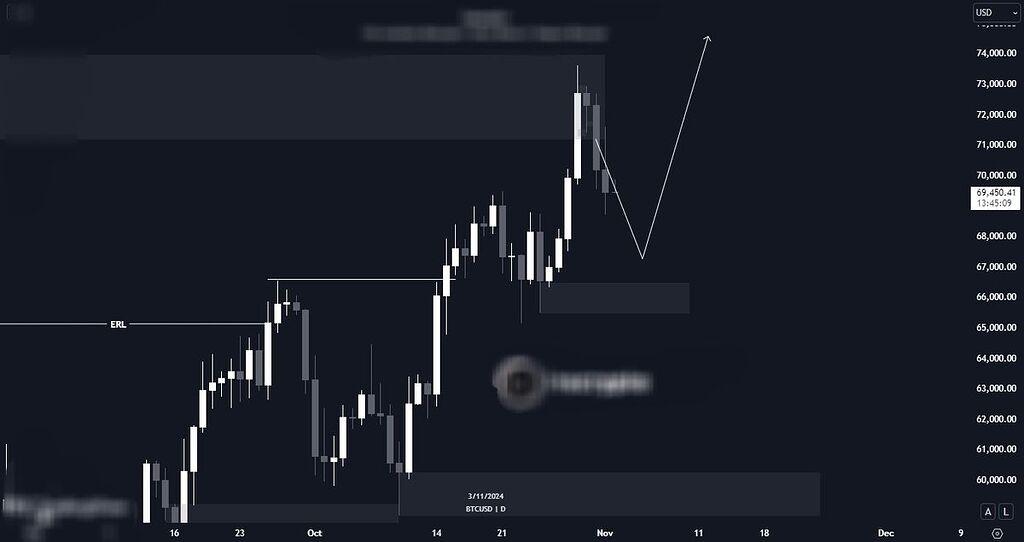 بیت در بازه زمانی یک هفته ای