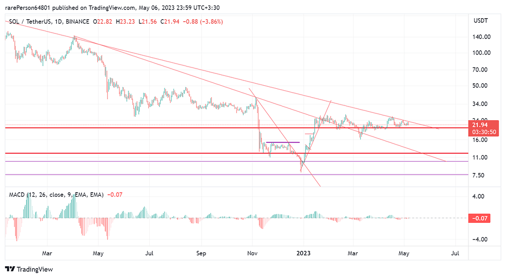نمودار ایندکس دلار و سولانا در یک نقطه و دوسرنوشت نزول دلار صعود سول و برعکس