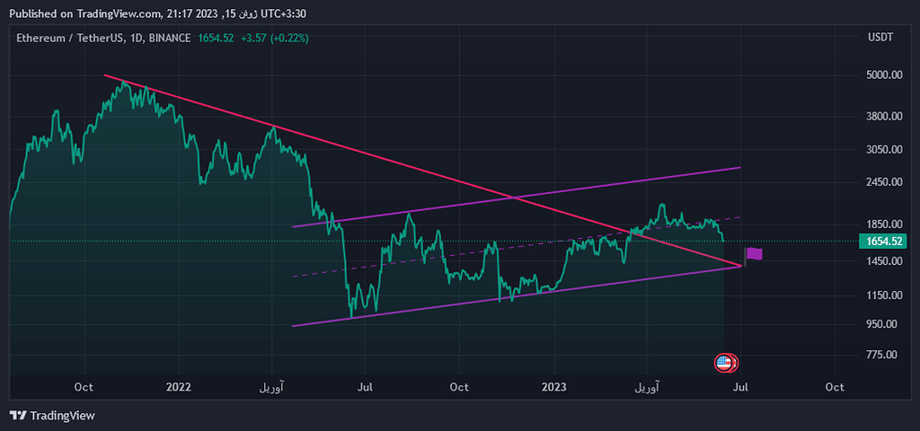 درخواستی : اتریوم : بلند مدت روزانه
