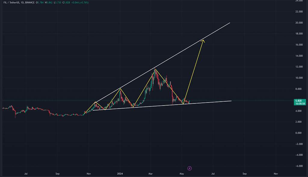 فایل کوین صعودی