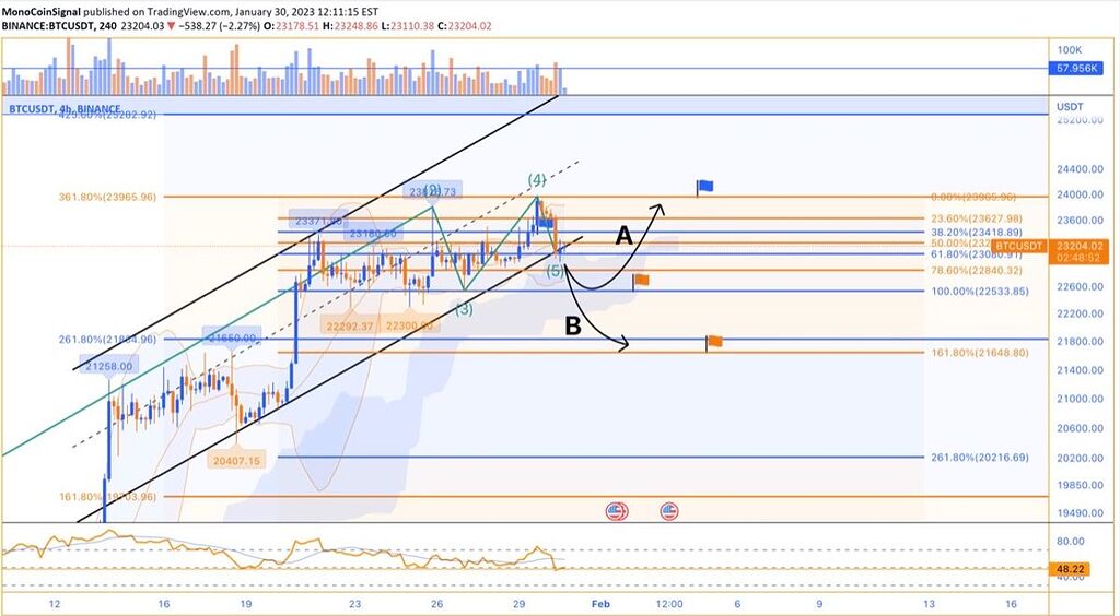 🚀بیت کوین در حال شکستن انتهای کانال صعودی خود است🚀