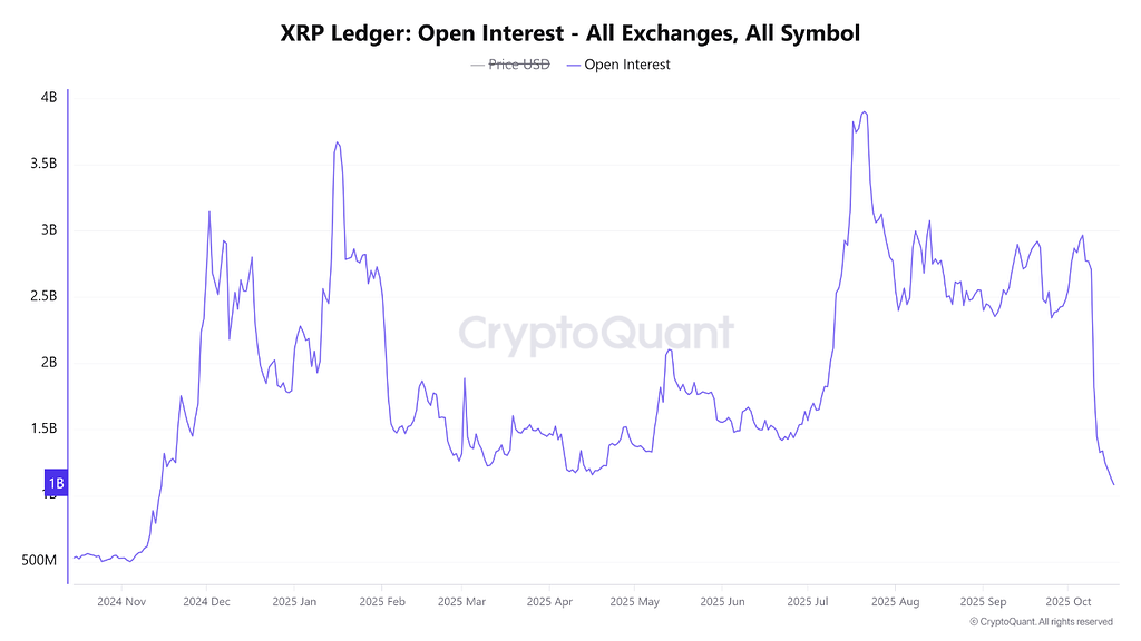 ریست کامل بازار xrp: تبخیر ۱.۹ میلیارد دلار پوزیشن باز در ۱۲ روز 📉