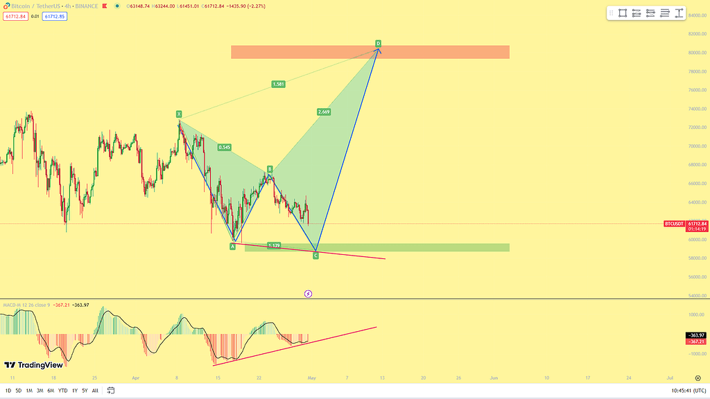 بیت کوین در راه 80 هزار دلار