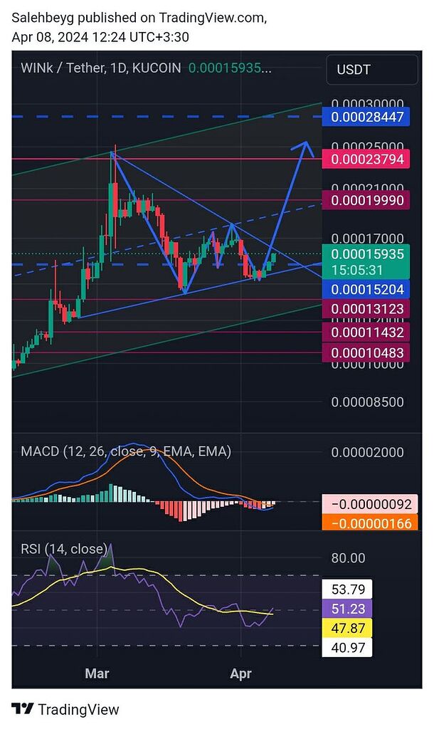 همه چیز آماده یه صعود خوب و ۱۰۰ درصدی