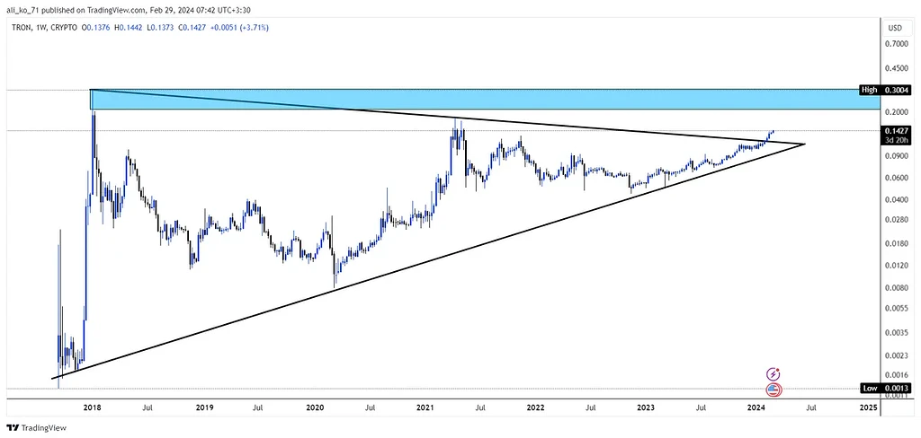 Trx ترون در مسیر سقف زنی