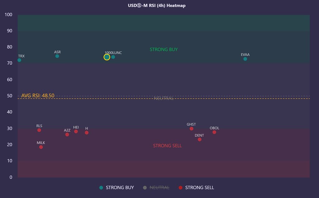تحلیل گرید ارزش افزوده rsi و سیگنال‌های خرید و فروش ارزهای دیجیتال 📊