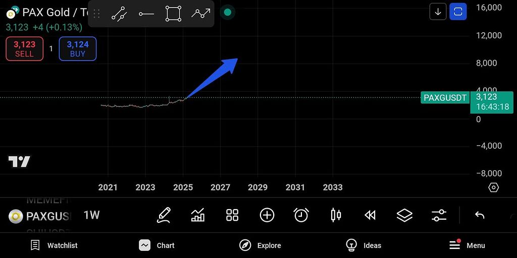 پکس گلد همچنان در مسیر صعودی