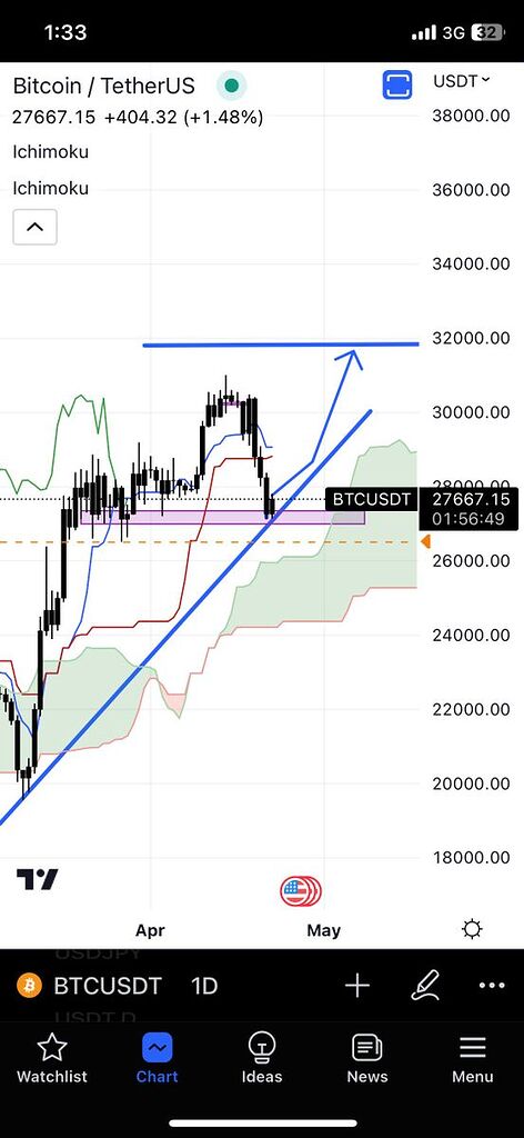 بیت صعودی تا ۲۸۸۰۰