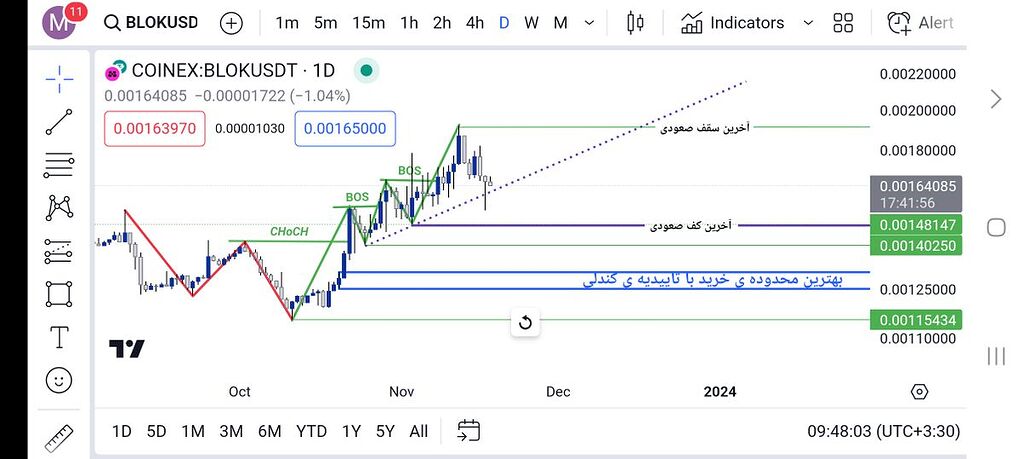 روند صعودی ست آخرین کف حفاظت شده