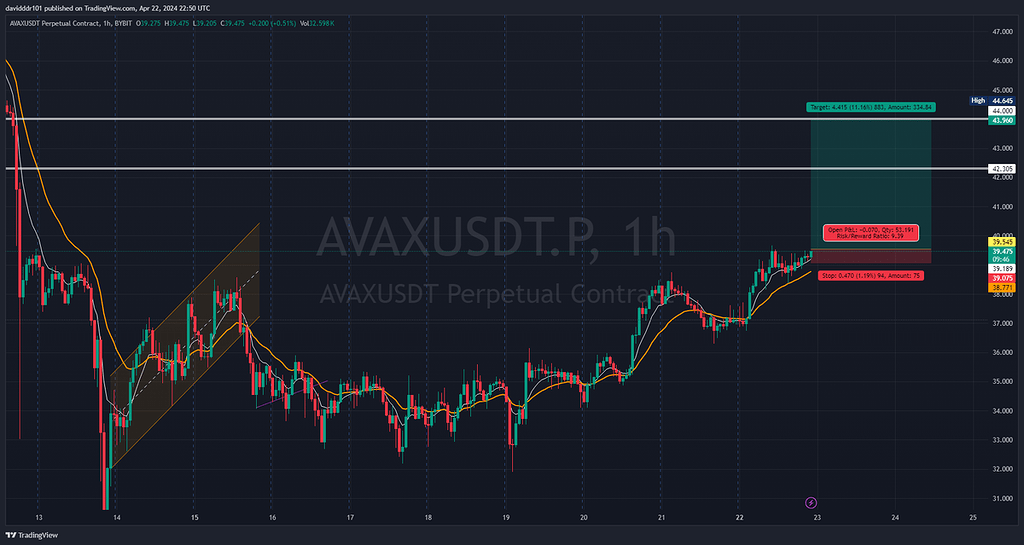 Avax هم میتونه لانگ خوبی بده