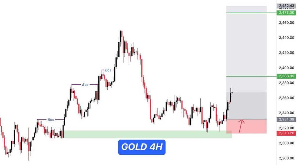 Gold-4h-bullish Gold