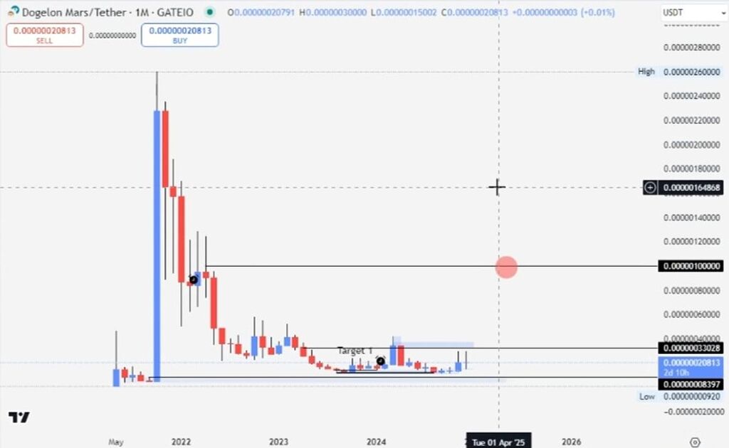 تحلیل میان مدت - بلندمدت الون