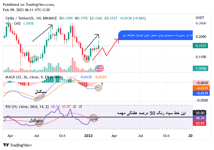 احتمالات چیلیز در بلند مدت