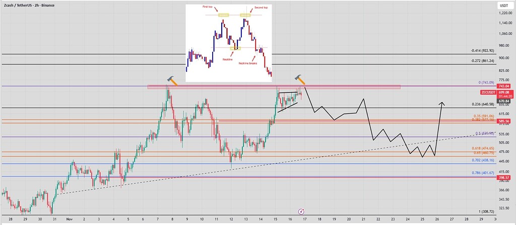 🚨مشاهدۀ الگوی دو قلو در نمودار زیکش zec 📉