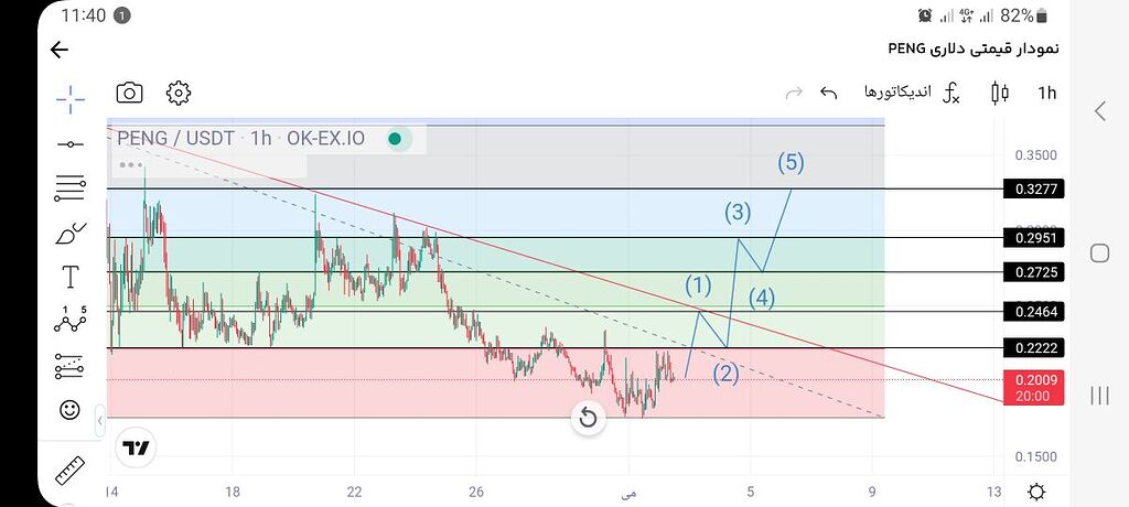 تحلیل کوتاه مدت peng