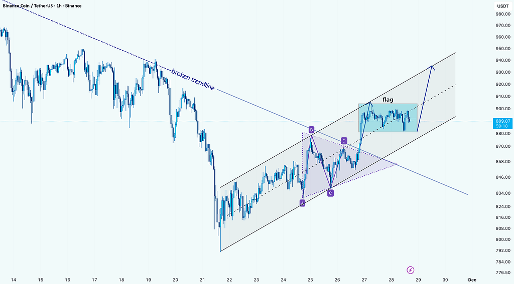 تحلیل bnb: هدف بعدی ۹۴۰ دلار 📈