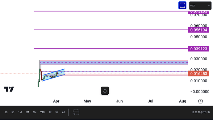فعلا کف کانالو از دست نداده اگر از دست بده قیمت0.012500میشه ی پله وارد شد..ولی در کل قیمتا ک میتونه دراینده ببینه و گذاشتم