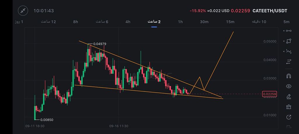 تحلیل ارز Cate