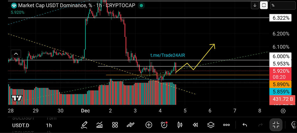 تحلیل دامیننس تتر ۱ ساعته