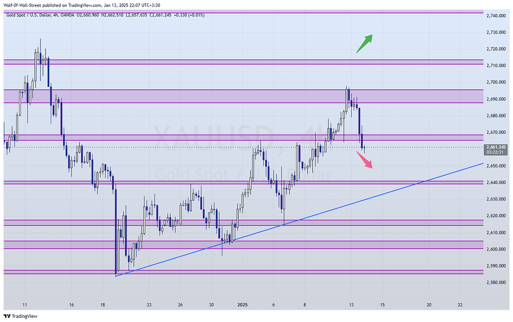 آپدیت تحلیل طلا