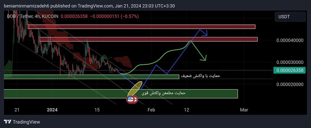 این شت کوین بیشتر فاند محور هست