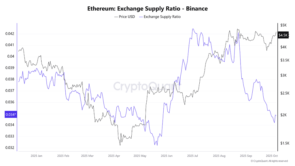عرضه اتریوم در بایننس به پایین‌ترین سطح چند ماه اخیر رسید! 📉