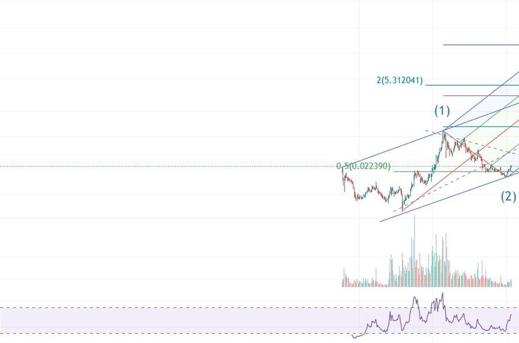 تحلیل تکنیکال vet