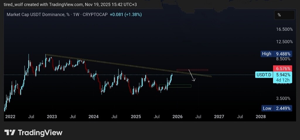 تحلیل دامیننس تتر و وضعیت فعلی بازار ارزهای دیجیتال 📈
