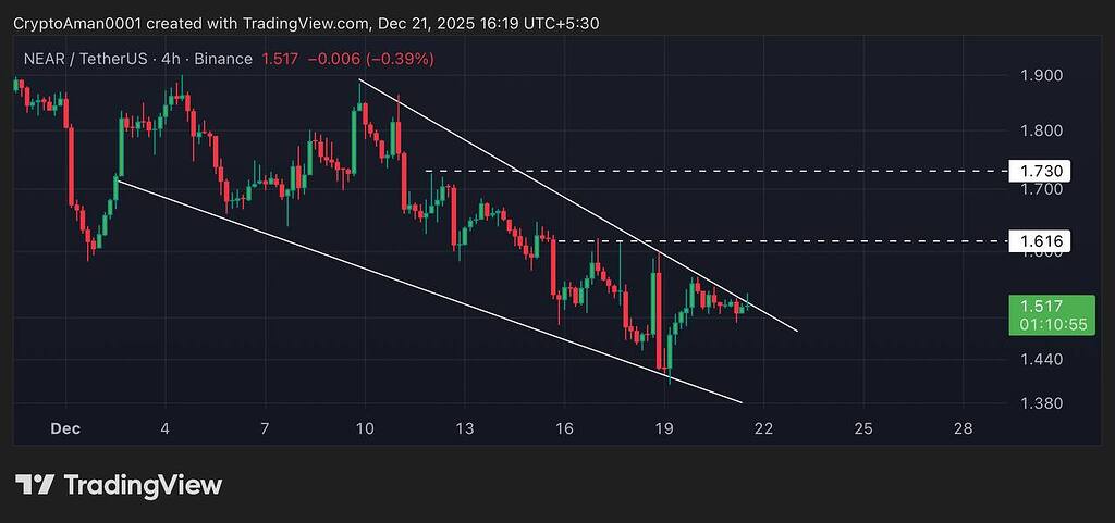 تحلیل نیر پروتکل و هدف قیمت ۱.۶۱-۱.۷۳ دلار 🚀