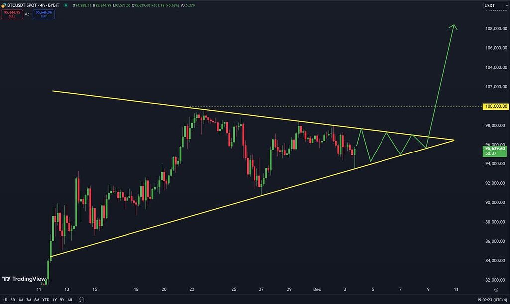 بیت کوین در تایم ۴ ساعته و شکستن این کانال در روزهای آتی قریب الوقوع هستش