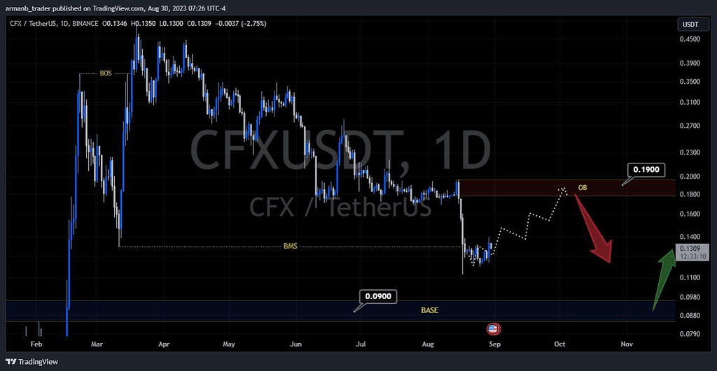 تحلیل ارز cfx تایم 1d