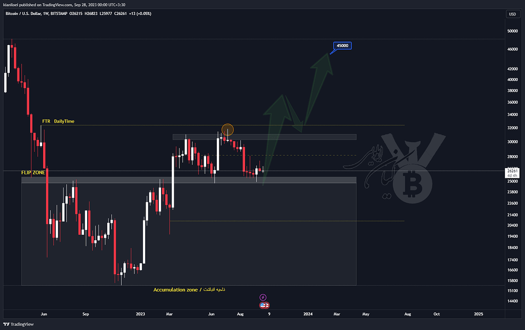 بنده پیشگو نیستم ولی با تکیه بر دانش خودم.. 3هفته قبل تحلیل بیتکوین 35 الی 48هزاری رو براتون منتشر کرده بودم