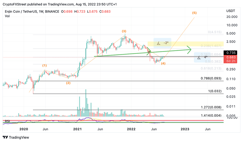 انفجار ۳۰۰۰ درصدی ارز متاورسی enj (انجین کوین) بهترین ارز دیجیتال سال 1402