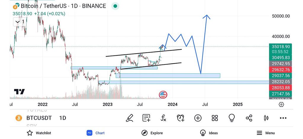 تحلیل بیتکوین روزانه به صورت شماتیک