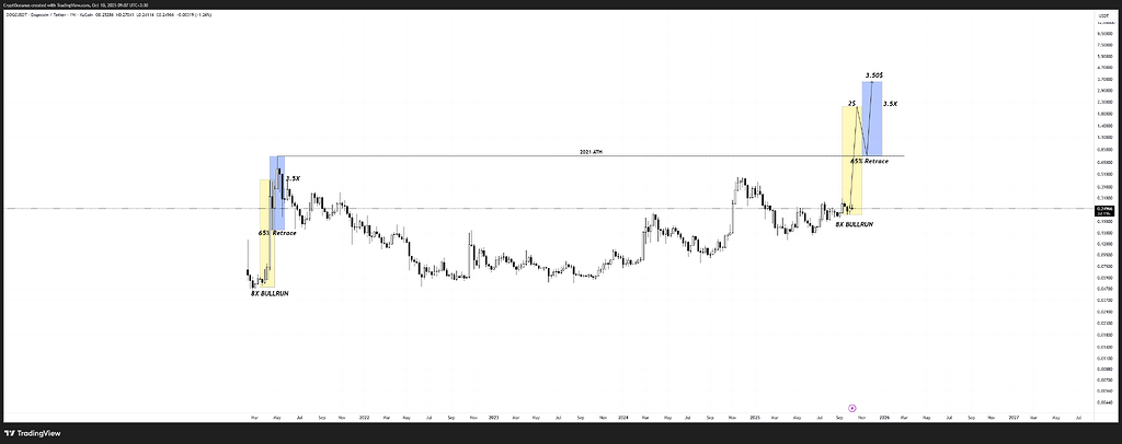 دوج‌کوین به سوی 2 دلار؟ پیش‌بینی صعودی بر اساس الگوی 2021 🚀