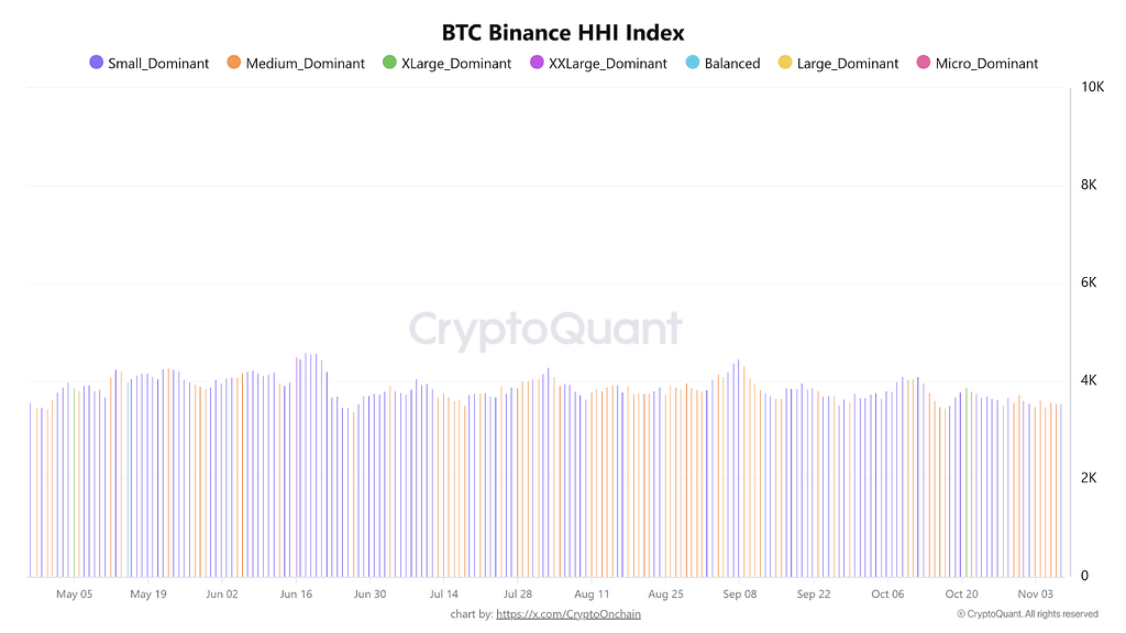 تحلیل شاخص hhi ورودی بیت کوین (btc) به بایننس 📊