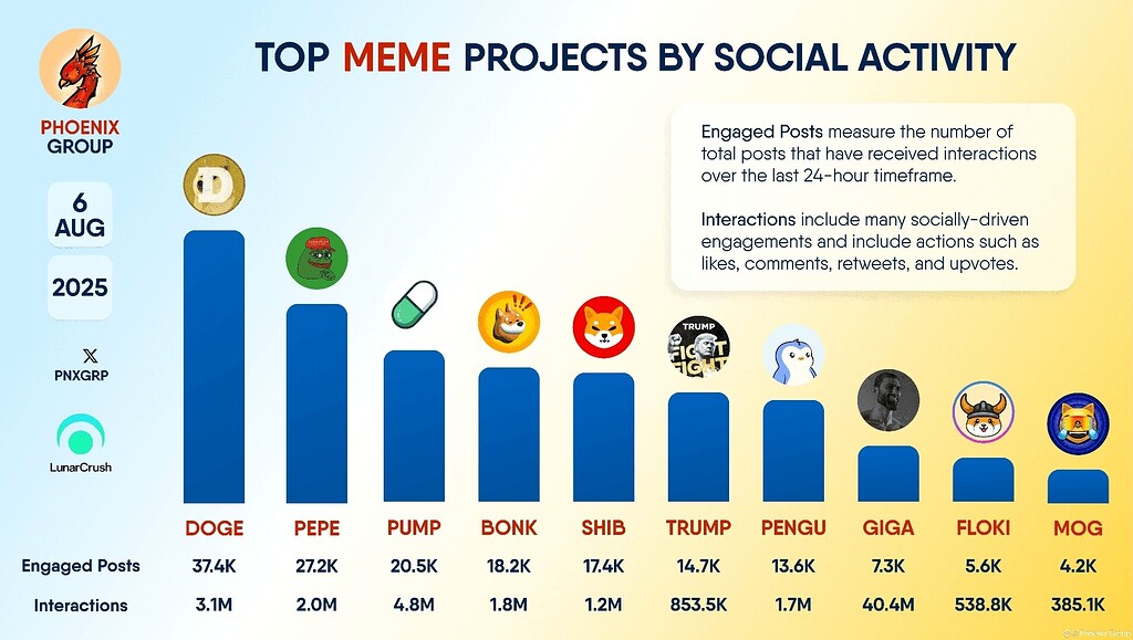 برترین میم کوینها از نظر فعالیت اجتماعی 🚀 doge, pepe, pump