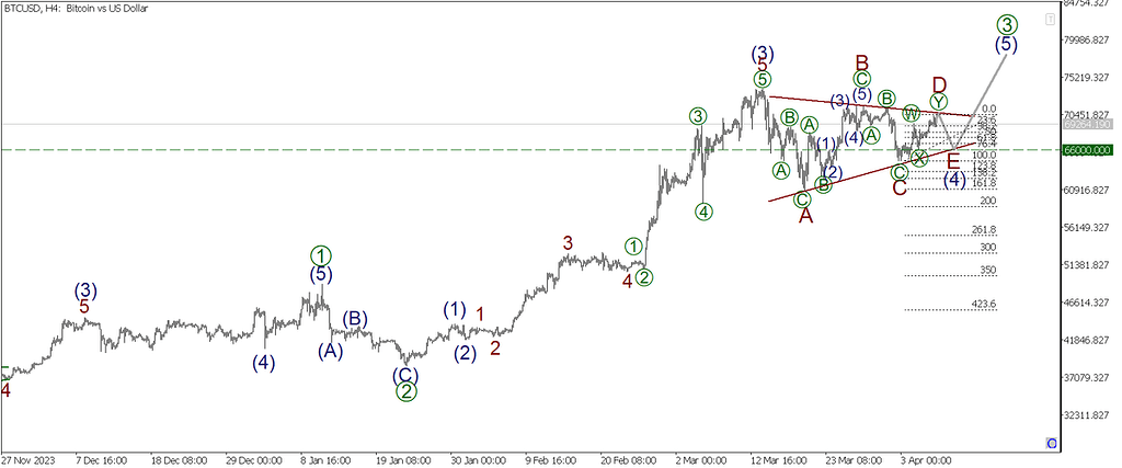 تحلیل موج الیوت بیت کوین