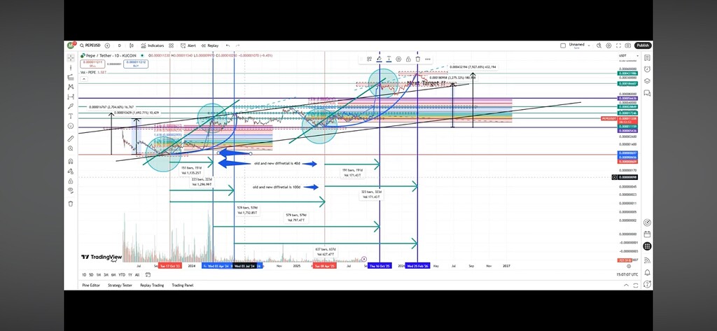 تحلیل جامع پپه (pepe): آیا رشد 3000 درصدی در راه است؟ 📈