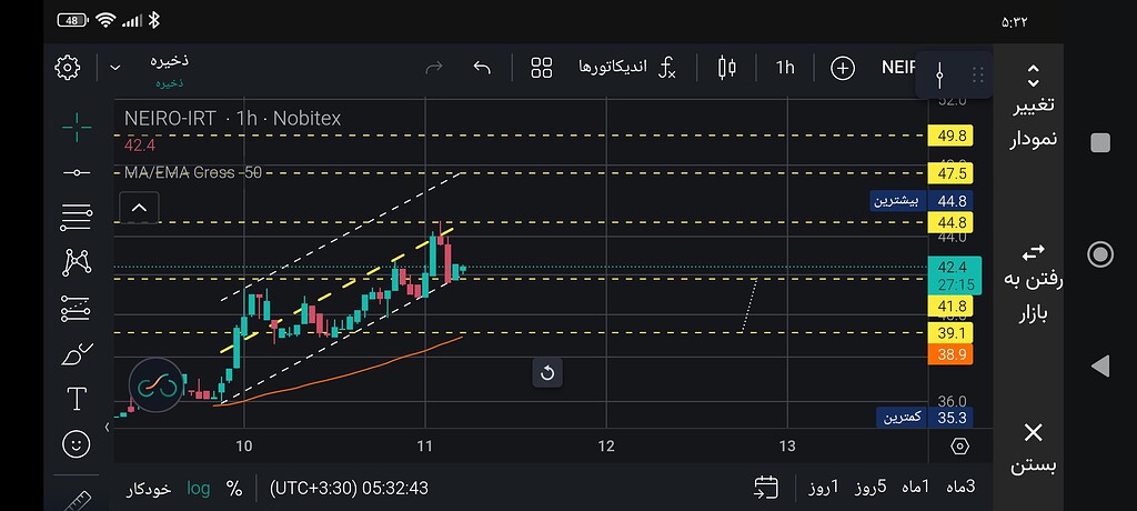 تحلیل ساده niro (نیرو) در تایم فریم یک ساعته همراه با ma 50 📈