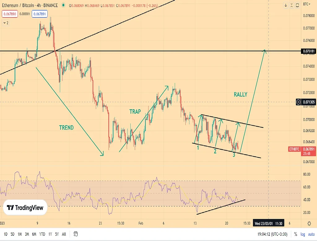 بررسی نمودار eth/btc