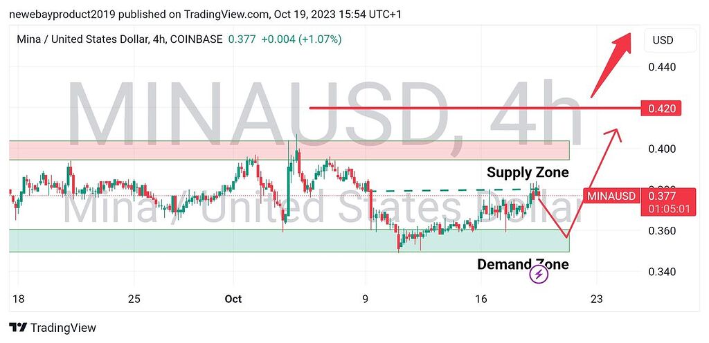 Minausdt تحلیل تایم فریم ۴ ساعته